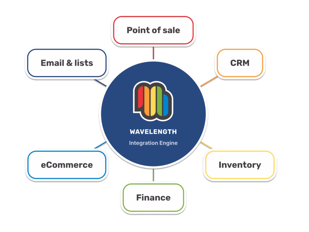 Wavelength integration engine connecting key business systems